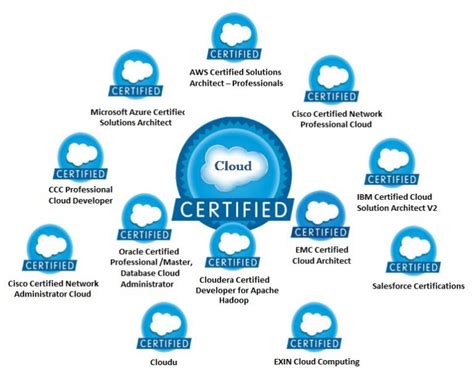 Cloud computing cert. Things To Know About Cloud computing cert. 
